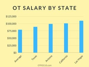 Occupational Therapist Salary in the US