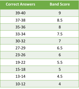 how to calculate ielts speaking score