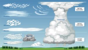 The Different Types Of Clouds