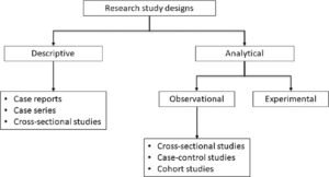 Ultimate Guide To Study Design