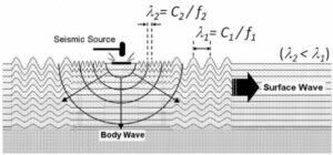 Body Waves and Surface Waves