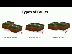 Types Of Faults